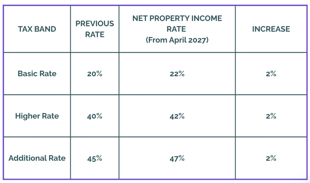 Heliodoor Property Consultants | Summary of the Renters’ Rights Act & Autumn Budget 2025